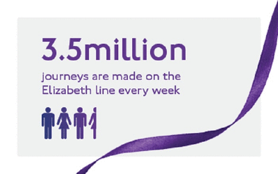 Infographic showing 3.5 million journeys made on the Elizabeth line every week