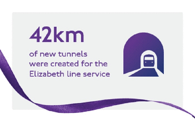 graphic showing that 42km of tunnels were created for the Elizabeth line