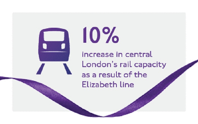 Graphic showing that there was a ten per cent increase in central London rail capacity as a result of the Elizabeth line