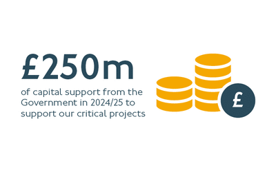 Graphic saying we need £250m of capital support from the Government in 2024/25 to support our critical projects