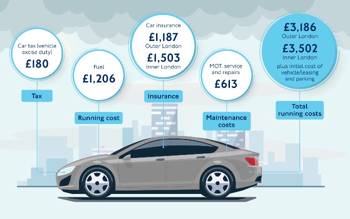 infographic with average car ownership costs for things like car insurance, car tax and repairs